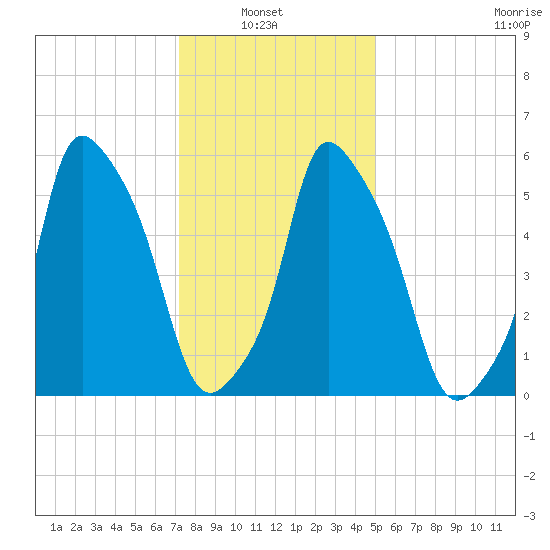 Port Morris tide chart for Sunday, January 23, 2022