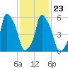 Port Morris tide chart for Sunday, January 23, 2022