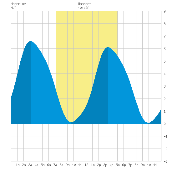 Port Morris tide chart for Monday, January 24, 2022