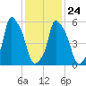 Port Morris tide chart for Monday, January 24, 2022