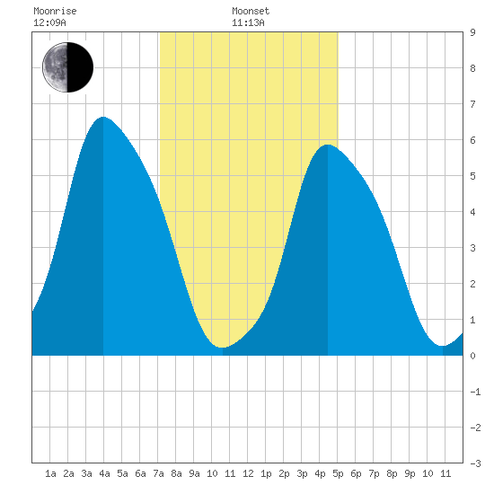 Port Morris tide chart for Tuesday, January 25, 2022