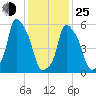 Port Morris tide chart for Tuesday, January 25, 2022