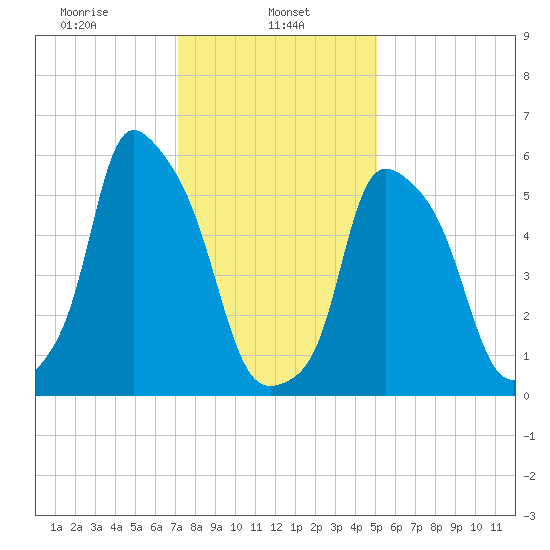 Port Morris tide chart for Wednesday, January 26, 2022