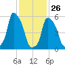 Port Morris tide chart for Wednesday, January 26, 2022