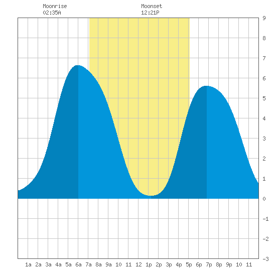 Port Morris tide chart for Thursday, January 27, 2022