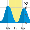 Port Morris tide chart for Thursday, January 27, 2022