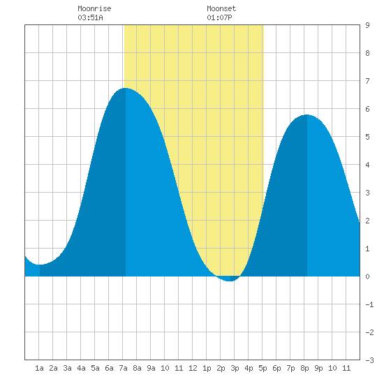 Port Morris tide chart for Friday, January 28, 2022
