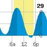 Port Morris tide chart for Saturday, January 29, 2022