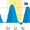 Port Morris tide chart for Sunday, January 30, 2022