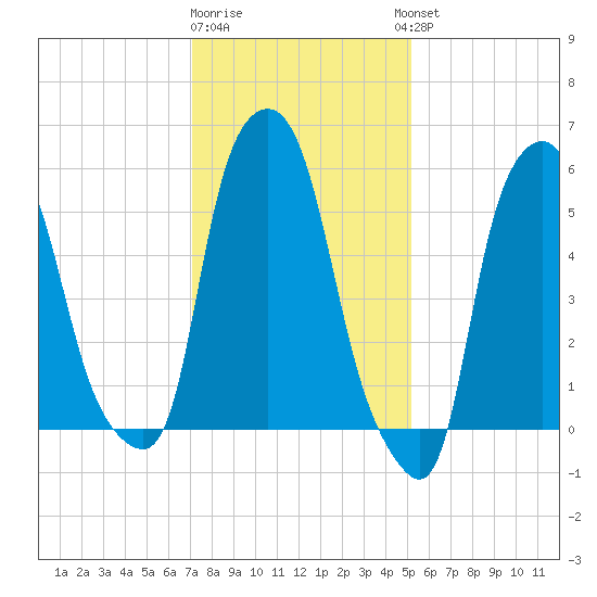 Port Morris tide chart for Monday, January 31, 2022