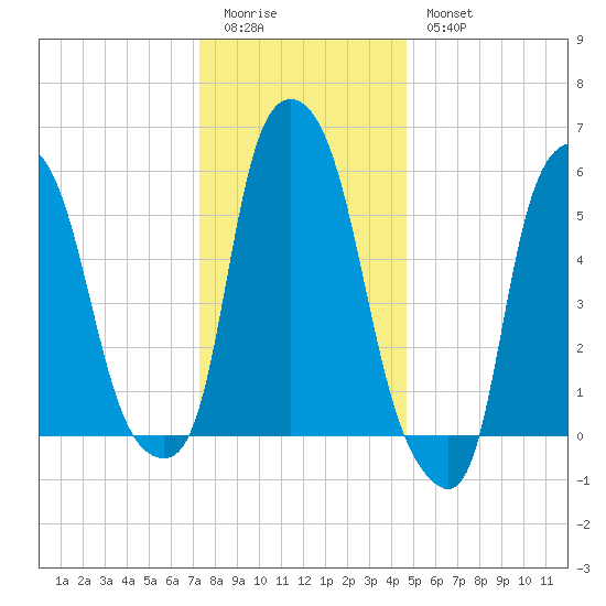 Port Morris tide chart for Monday, January 3, 2022