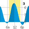 Port Morris tide chart for Monday, January 3, 2022