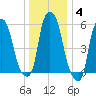 Port Morris tide chart for Tuesday, January 4, 2022