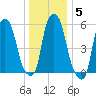 Port Morris tide chart for Wednesday, January 5, 2022