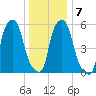 Port Morris tide chart for Friday, January 7, 2022
