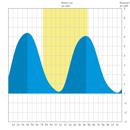 Port Morris tide chart for Saturday, January 8, 2022