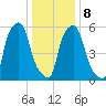 Port Morris tide chart for Saturday, January 8, 2022