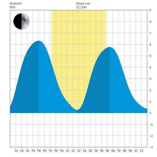 Port Morris tide chart for Sunday, January 9, 2022