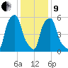 Port Morris tide chart for Sunday, January 9, 2022