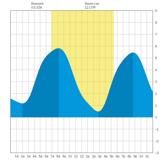 Port Morris tide chart for Friday, February 11, 2022