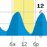 Port Morris tide chart for Saturday, February 12, 2022
