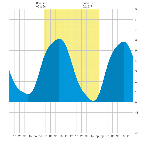 Port Morris tide chart for Sunday, February 13, 2022