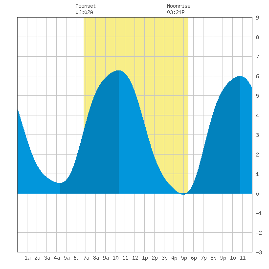 Port Morris tide chart for Monday, February 14, 2022