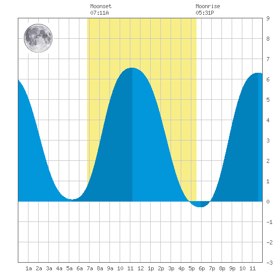 Port Morris tide chart for Wednesday, February 16, 2022