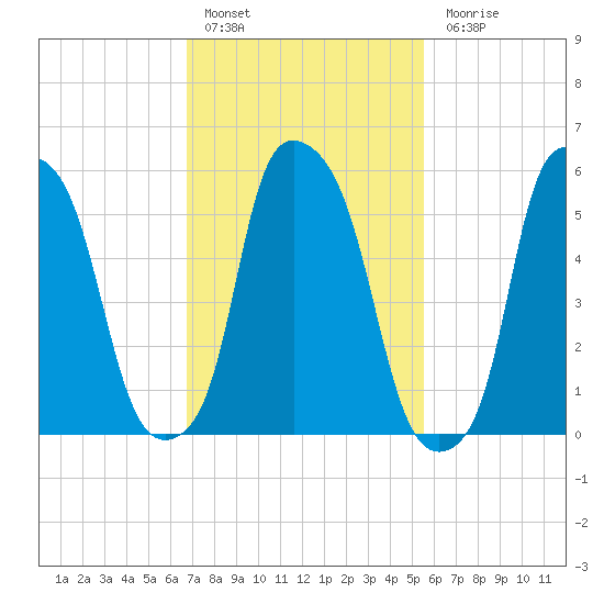 Port Morris tide chart for Thursday, February 17, 2022