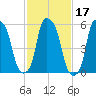Port Morris tide chart for Thursday, February 17, 2022