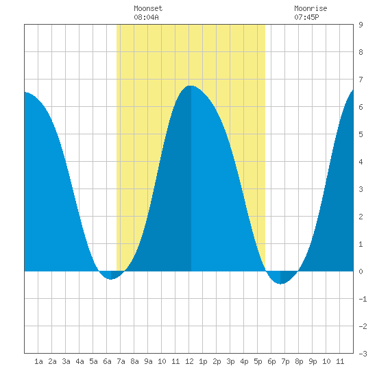 Port Morris tide chart for Friday, February 18, 2022