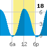 Port Morris tide chart for Friday, February 18, 2022