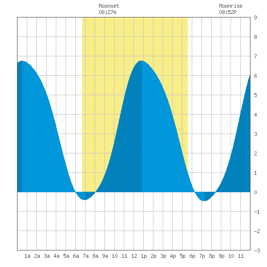 Port Morris tide chart for Saturday, February 19, 2022