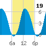 Port Morris tide chart for Saturday, February 19, 2022