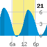 Port Morris tide chart for Monday, February 21, 2022