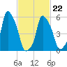 Port Morris tide chart for Tuesday, February 22, 2022