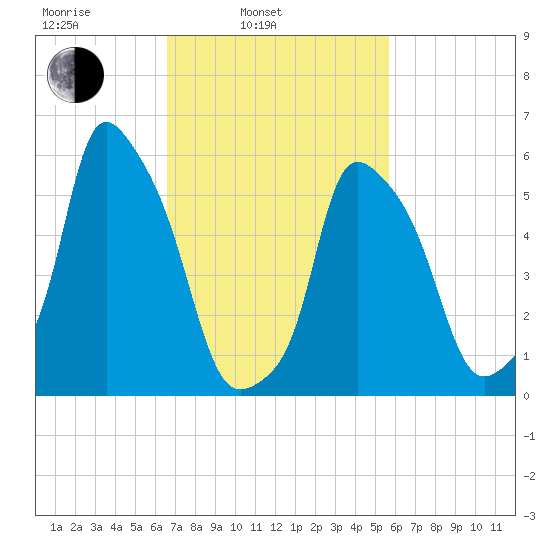 Port Morris tide chart for Wednesday, February 23, 2022