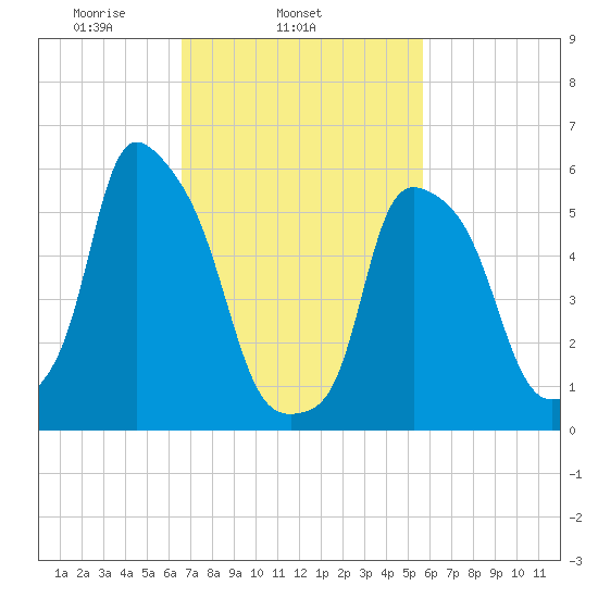 Port Morris tide chart for Thursday, February 24, 2022