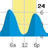 Port Morris tide chart for Thursday, February 24, 2022