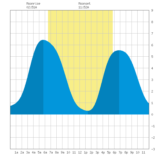 Port Morris tide chart for Friday, February 25, 2022