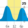 Port Morris tide chart for Friday, February 25, 2022