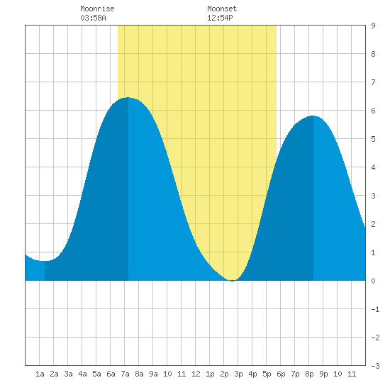Port Morris tide chart for Saturday, February 26, 2022