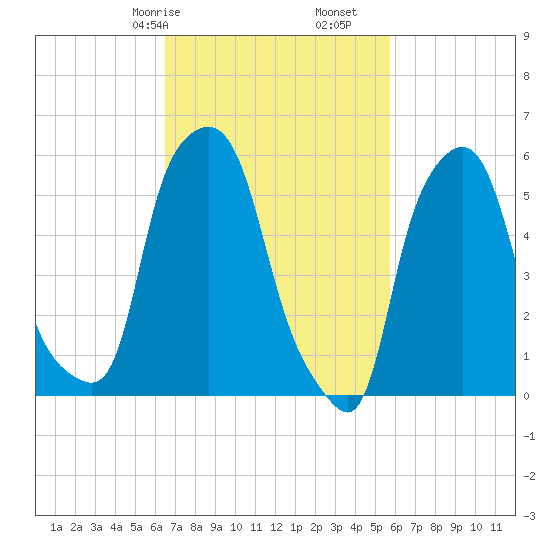 Port Morris tide chart for Sunday, February 27, 2022