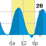 Port Morris tide chart for Monday, February 28, 2022