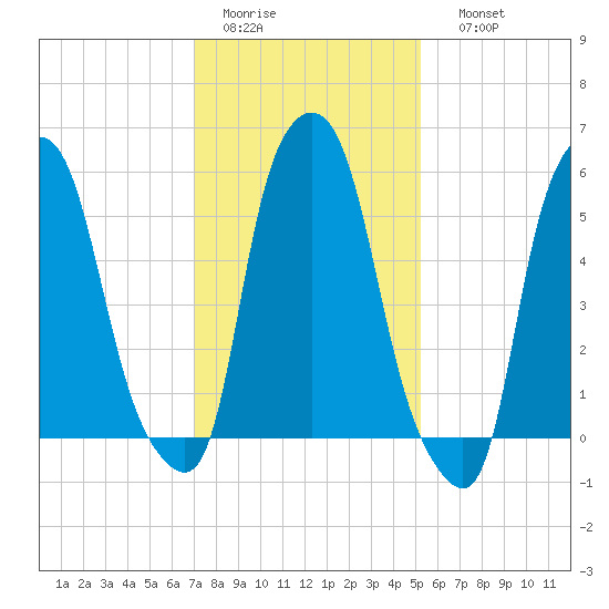 Port Morris tide chart for Wednesday, February 2, 2022
