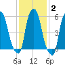 Port Morris tide chart for Wednesday, February 2, 2022