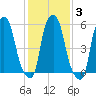 Port Morris tide chart for Thursday, February 3, 2022