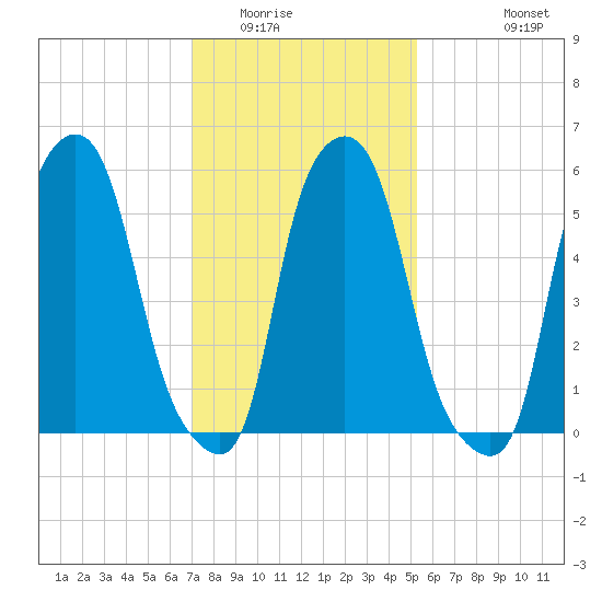 Port Morris tide chart for Friday, February 4, 2022