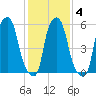 Port Morris tide chart for Friday, February 4, 2022
