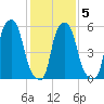 Port Morris tide chart for Saturday, February 5, 2022